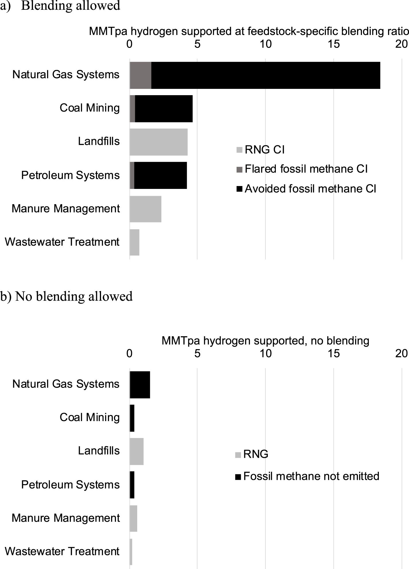Million metric tonnes of hydrogen per year that could be created via steam methane reforming from alternative methane feedstocks based on 2022 methane emissions, with (panel (a)) and without (panel (b)) allowing for blending under 45V.