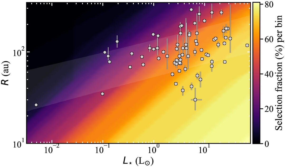 Radius of observed planetesimal belts as a function of host star luminosity (black and white points with error bars).