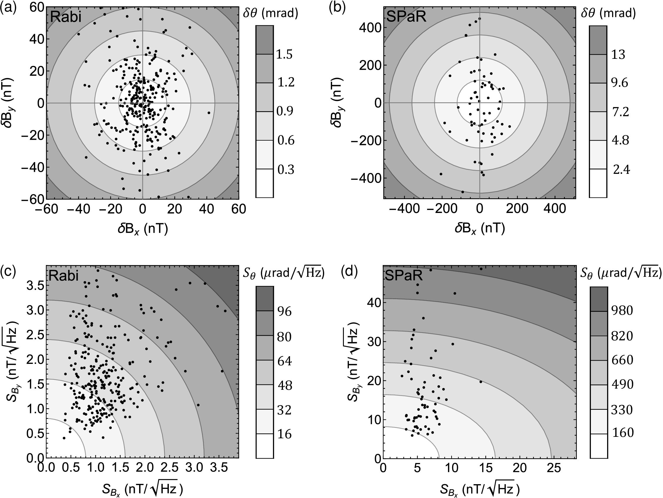 Analysis of vector accuracy and sensitivity using either Rabi oscillation and SPaR measurements. (a), (b) Show the vector accuracy, and (c), (d) show the vector sensitivity for Rabi and SPaR techniques evaluated over 300 and 80 random field directions, respectively.
