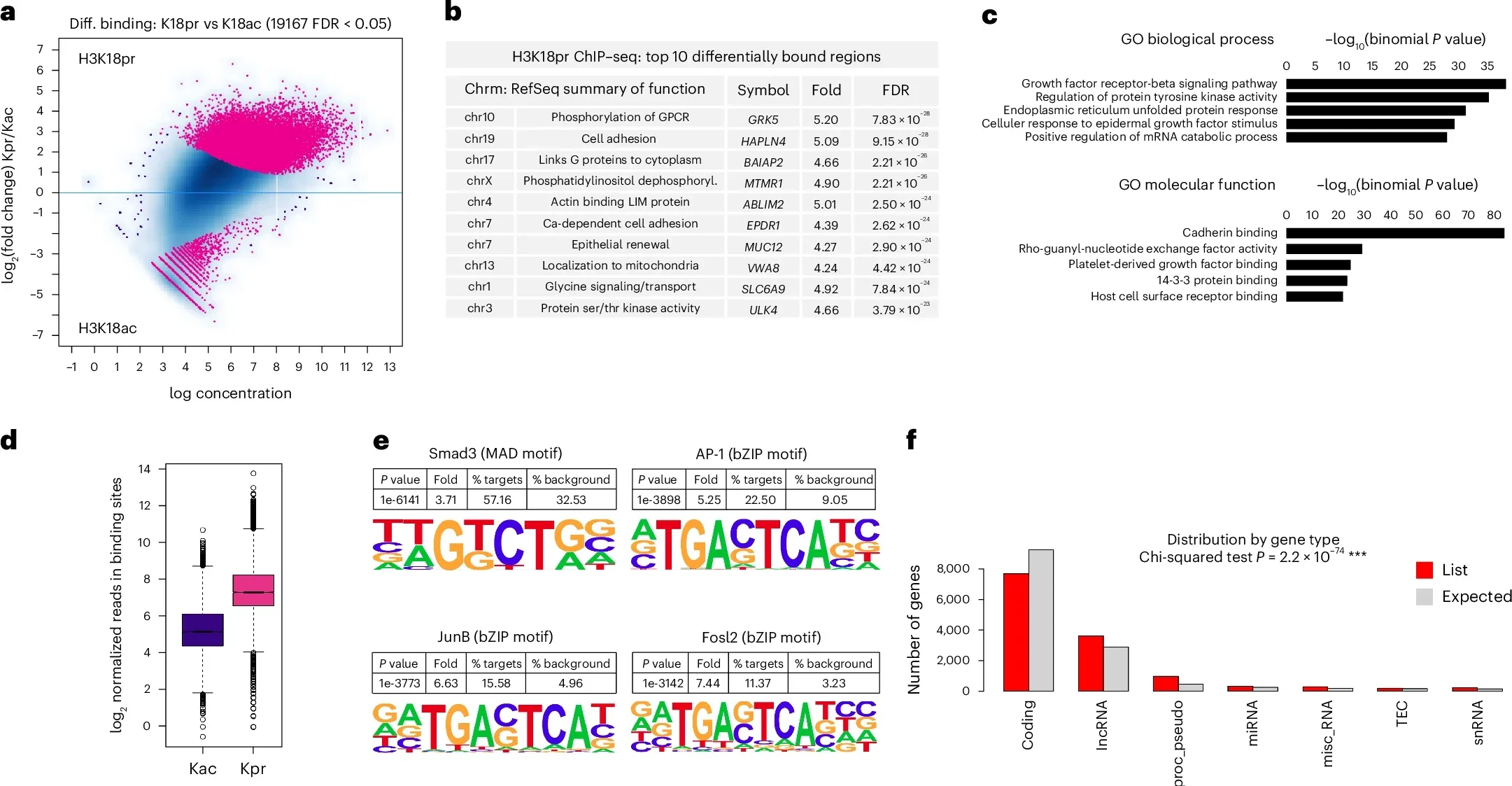 Genome-wide H3K18pr distribution.