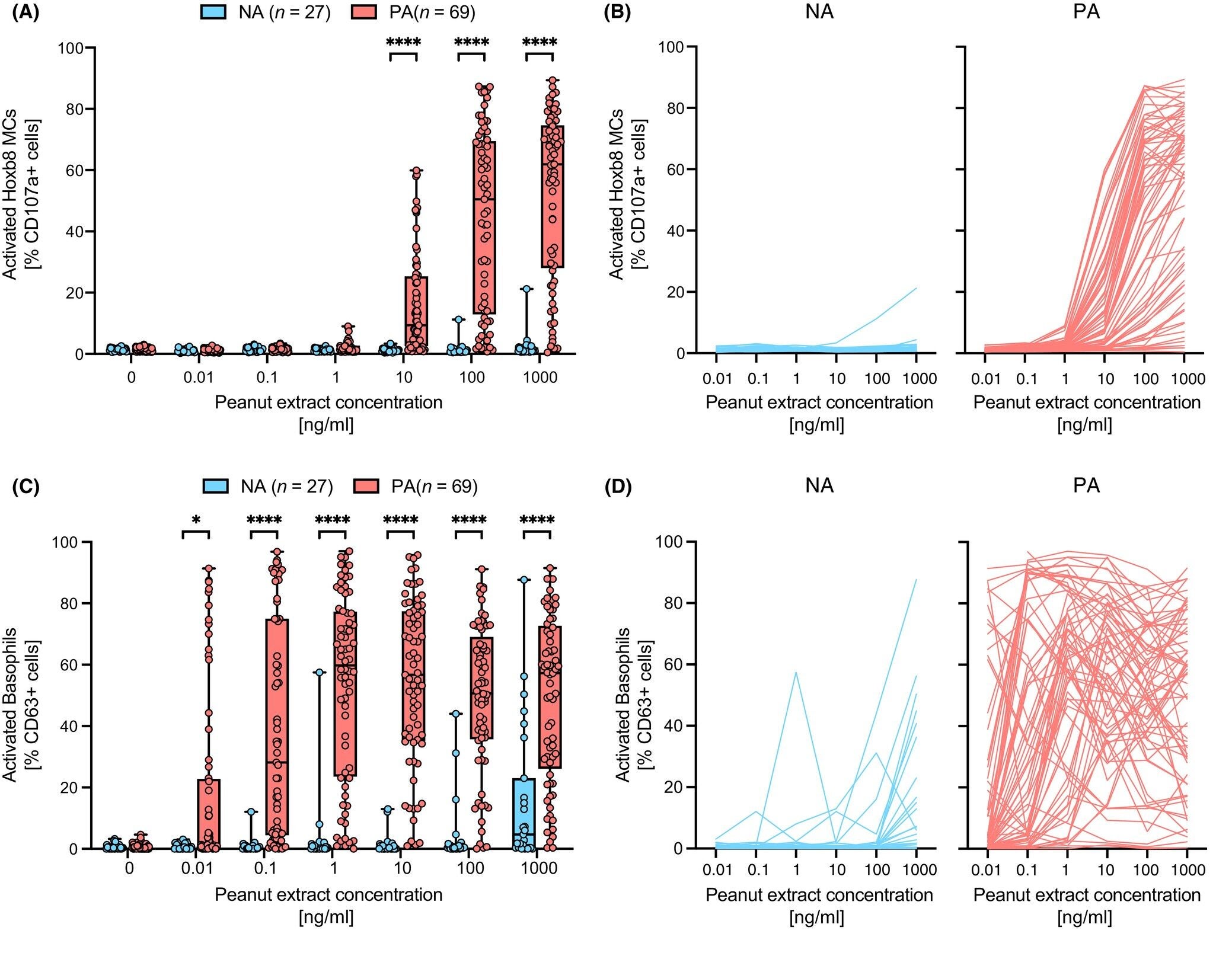 Performance analysis of Hoxb8 MAT and BAT to differentiate between clinically confirmed nonallergic controls and peanut allergic patients.