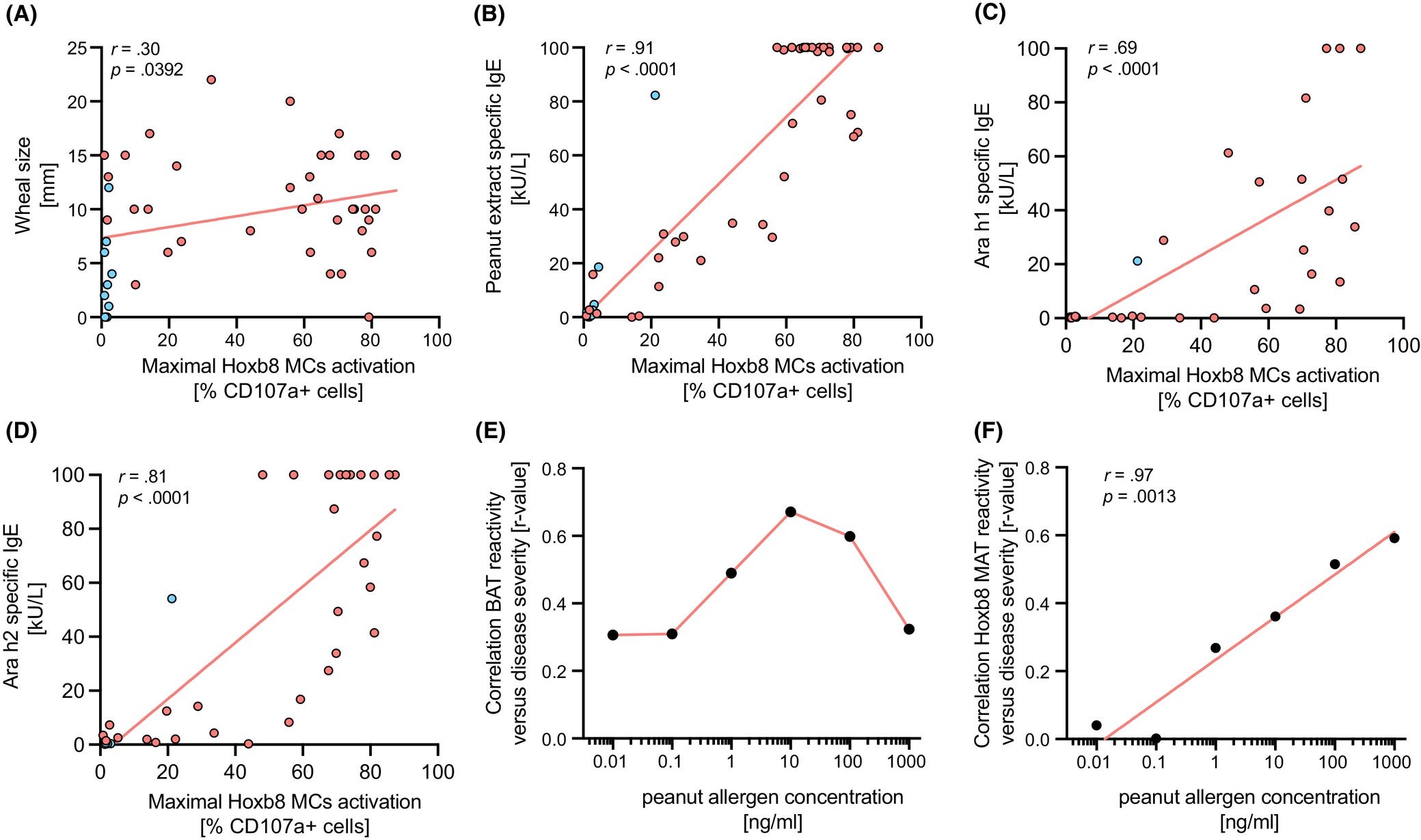 Correlation analysis between skin prick test or allergen-specific IgE measurements and maximal activation signal in the Hoxb8 MAT.
