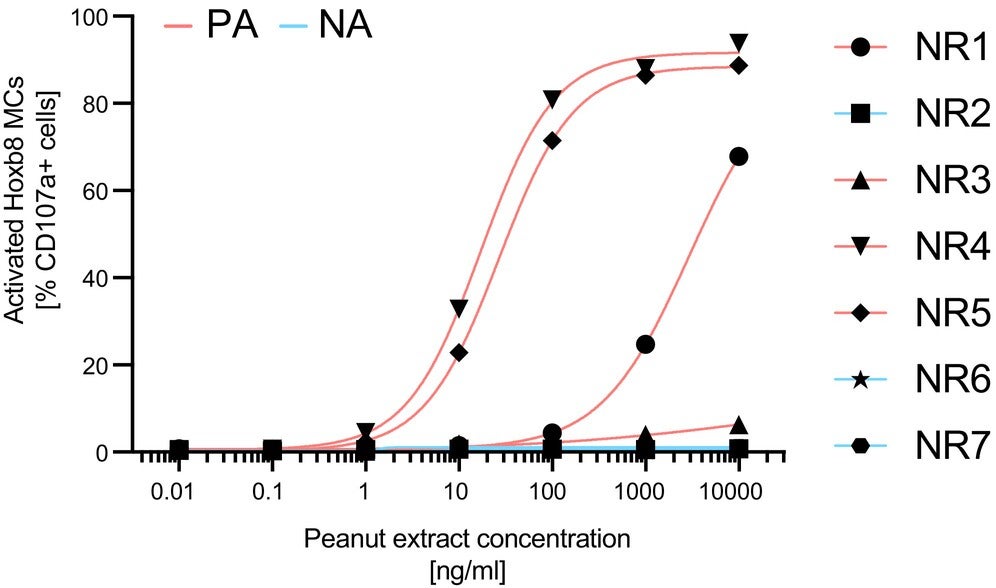 Analysis of seven BAT nonresponder samples with the Hoxb8 MAT. Seven sera from previously identified BAT nonresponders (NR1-7) were measured on passively sensitized Hoxb8 MCs.