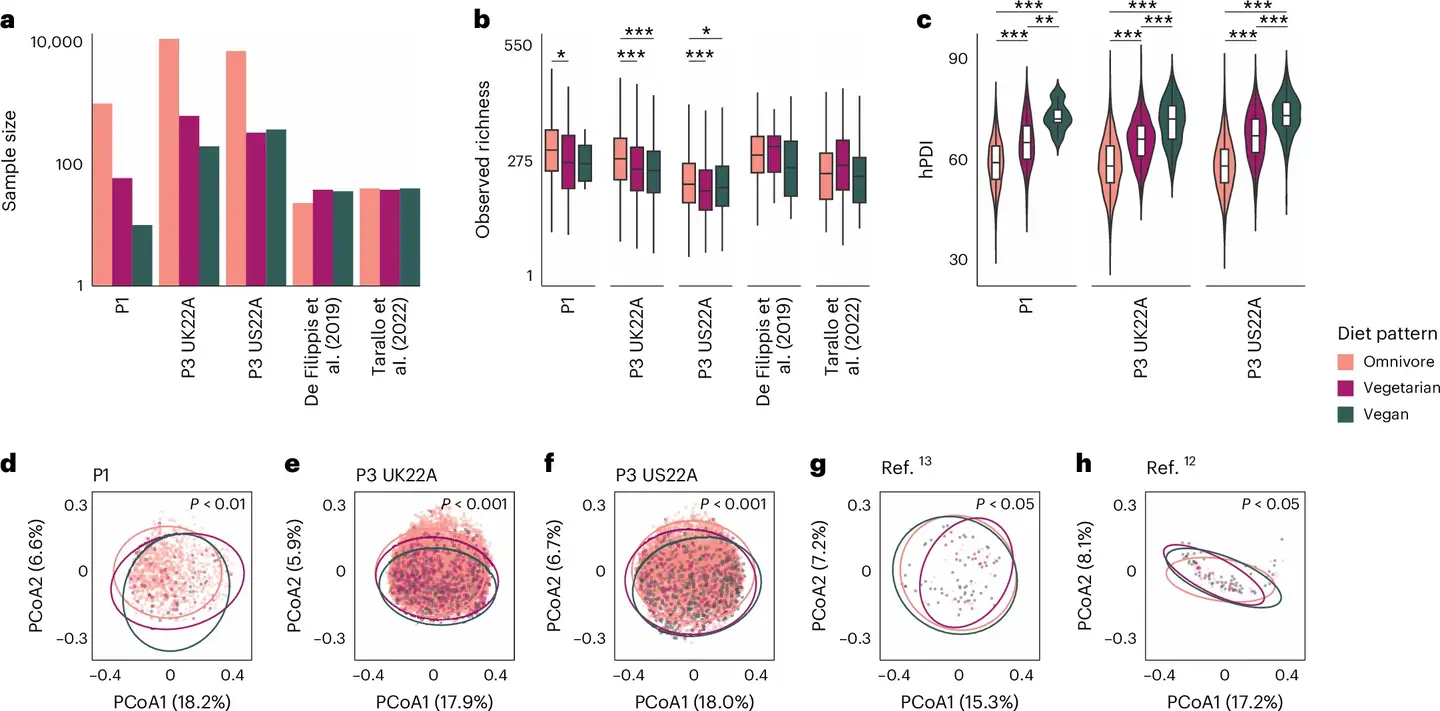 A large, integrated, metagenomic dataset with detailed dietary information.