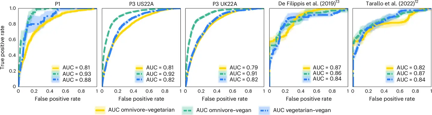 Highly accurate classification of individual diet patterns based on gut microbial features.