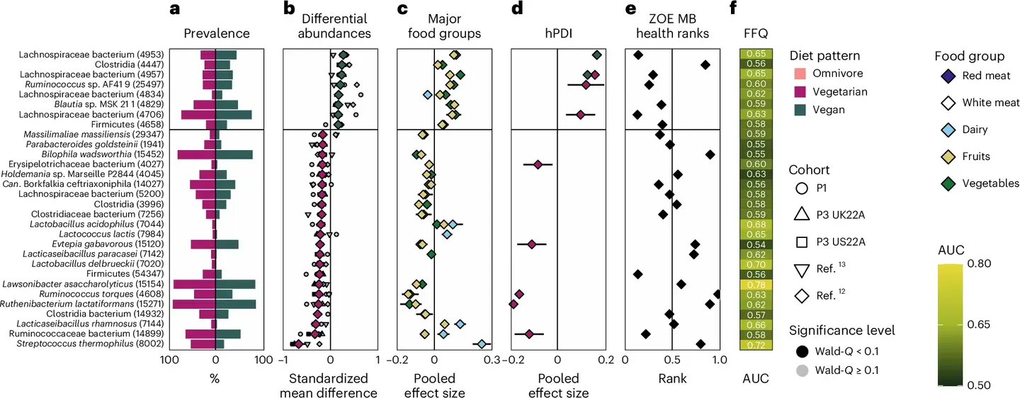 Gut microbial signatures of a vegetarian vs vegan diet.