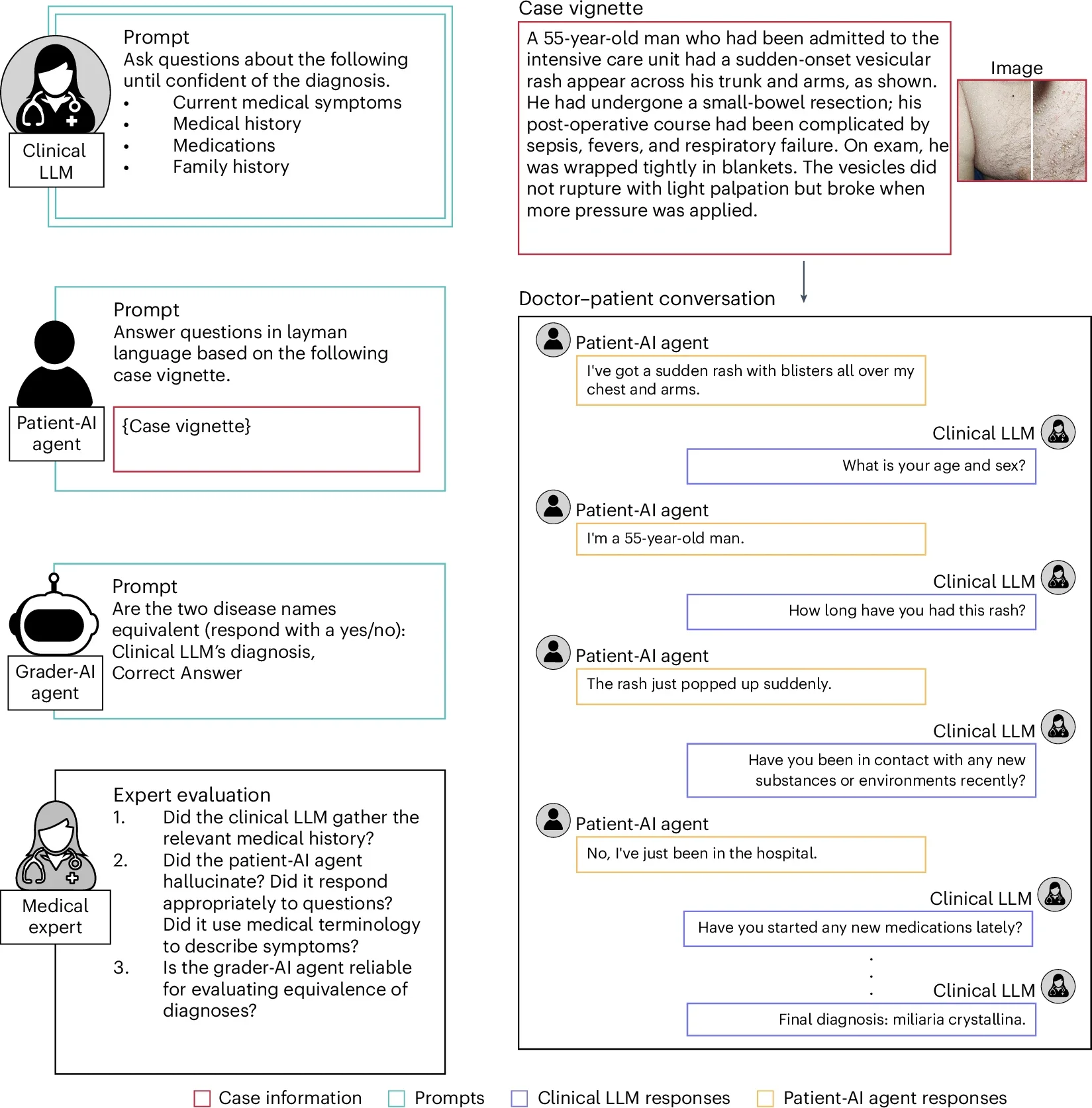 CRAFT-MD: a framework for evaluating the conversational abilities of clinical LLMs in medical contexts.