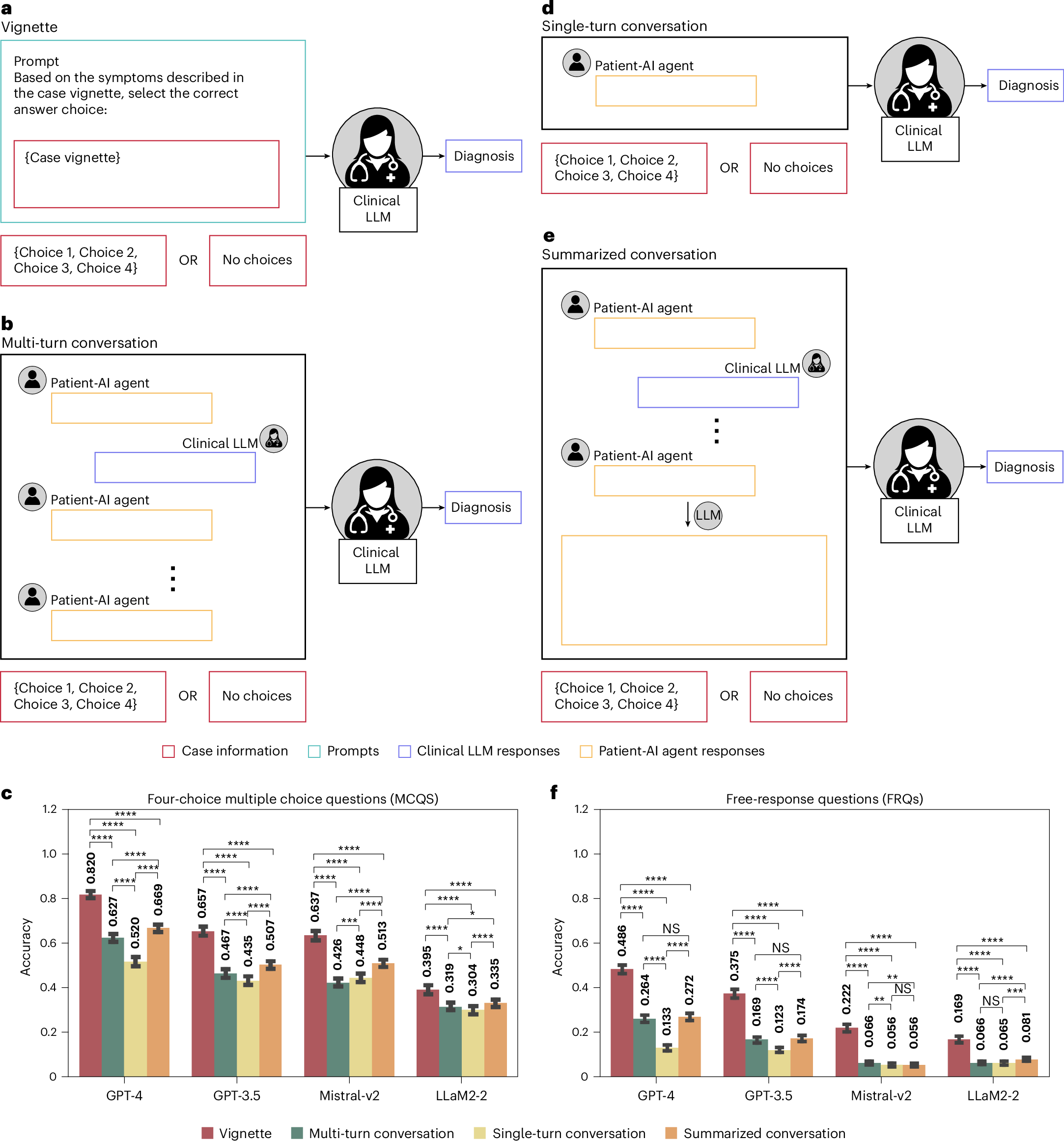 Effect of replacing case vignettes with simulated doctor–patient conversations in four-choice MCQs and FRQs.