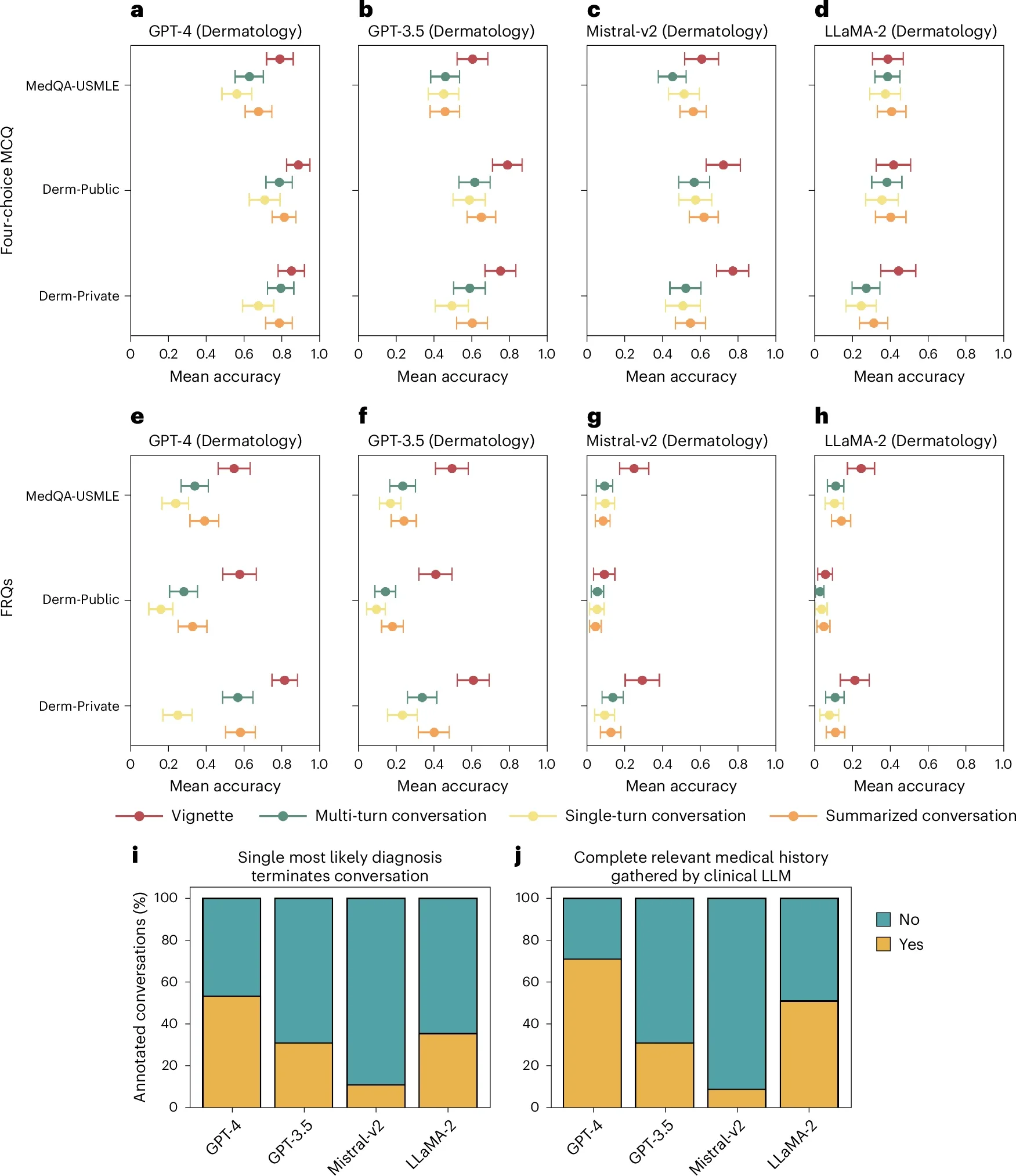 Trends in vignette and conversational formats across skin disease datasets.