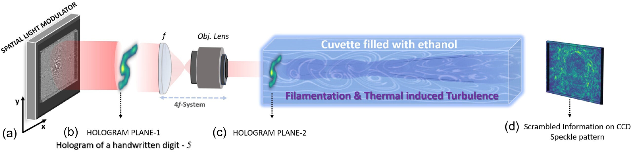 Experimental setup for the generation of handwritten digit holograms and the delivery of this information through a filamentation-induced turbulent liquid medium.