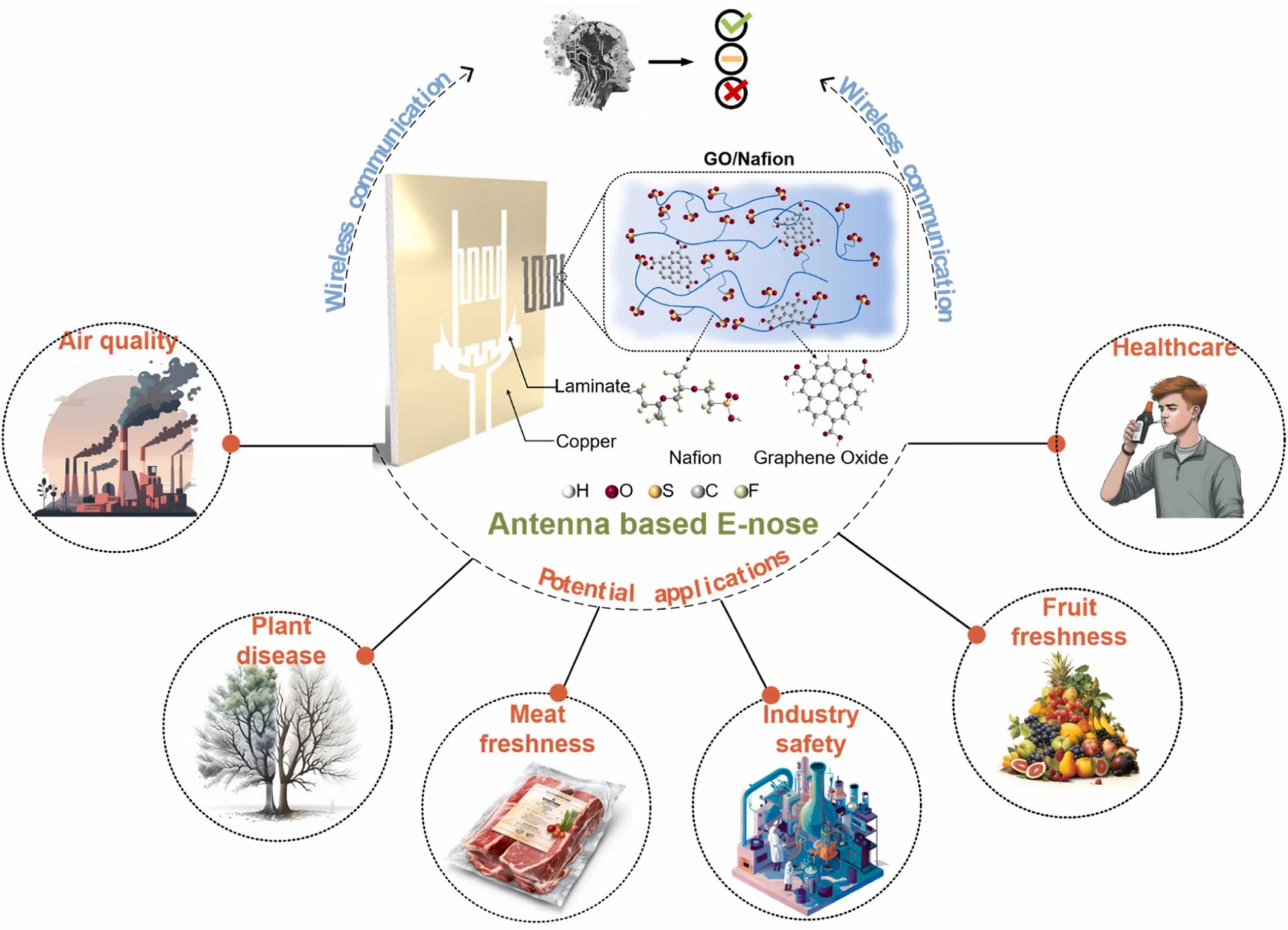 Architecture, composition, and potential applications of the proposed Ant-nose.