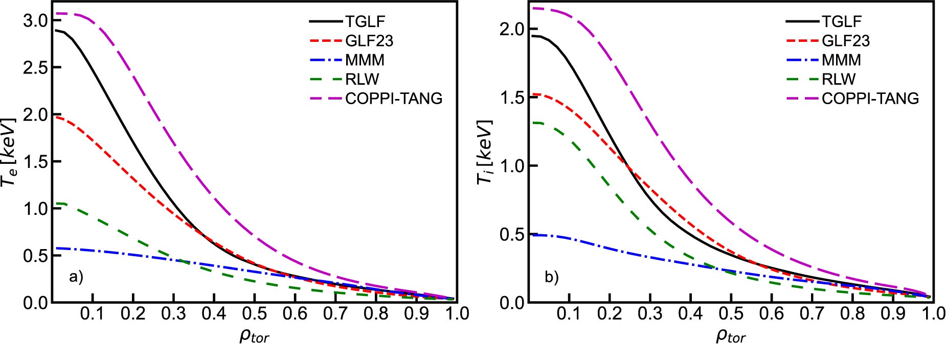  Electron temperature (a) and ion temperature (b) obtained with different turbulence models in an NBI heated plasma.