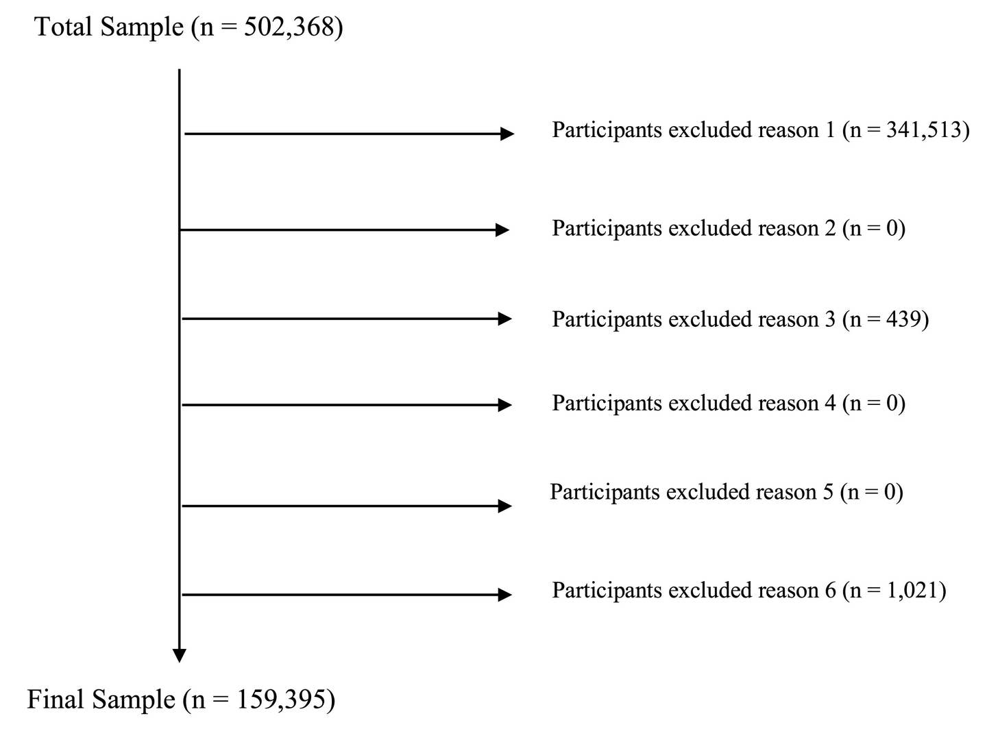 Reason for participant exclusion.