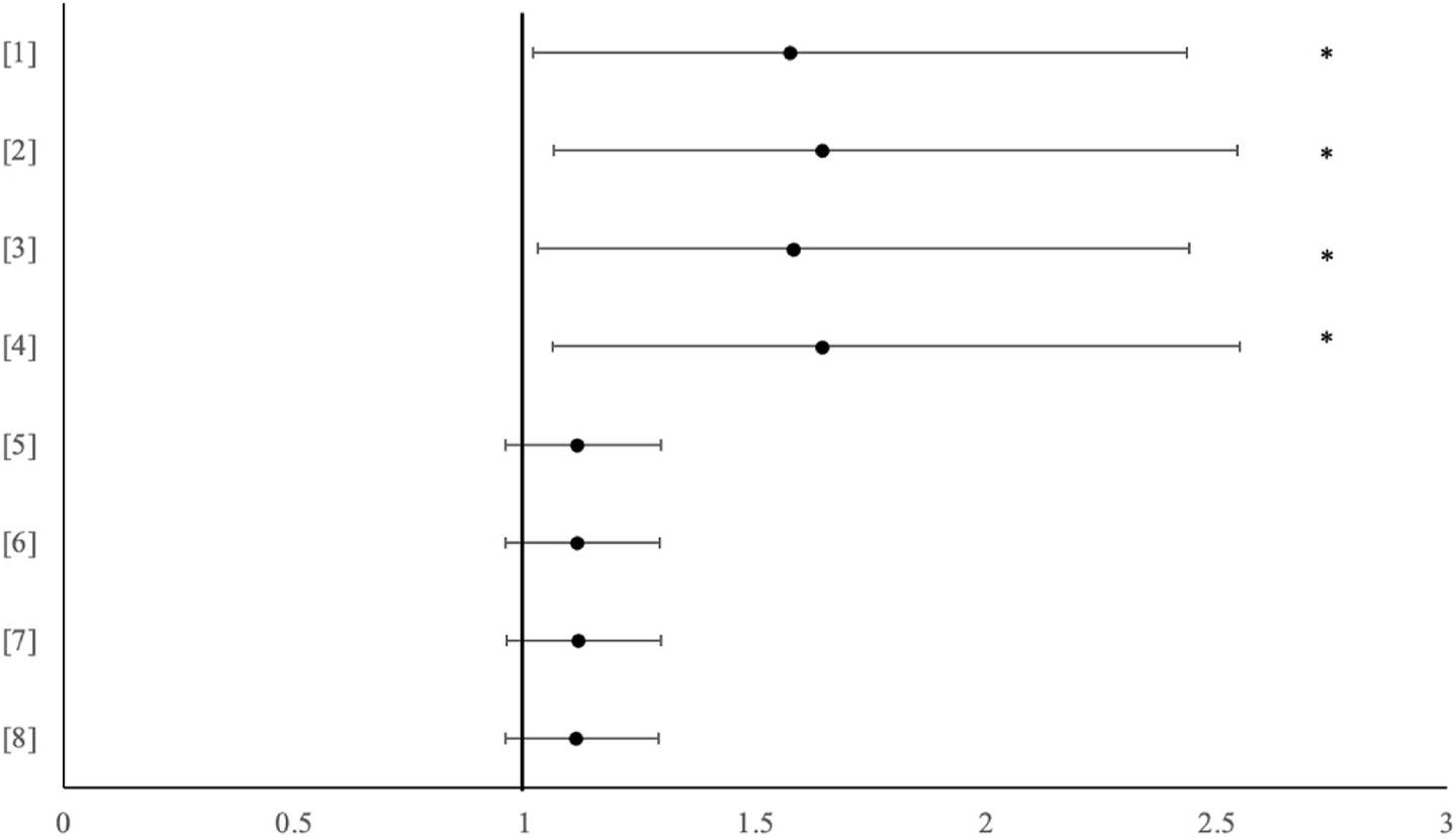 Forest Plot of the hazard ratio for the primary analysis and all additional sensitivity analyses.