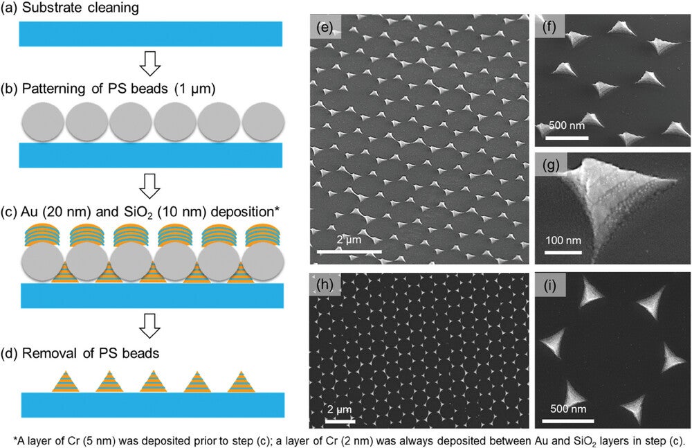 Fabrication and characterization of the gold–silica–gold alternately layered pyramidal plasmonic metasurfaces.