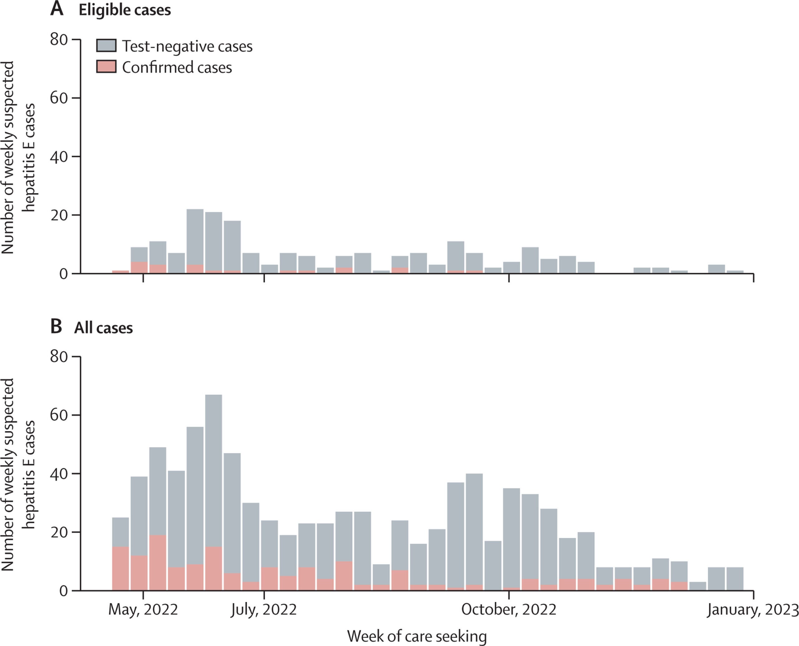 Epidemic curves for suspected cases eligible for study enrolment (A) and all suspected cases regardless of eligibility (B), coloured by hepatitis E case status