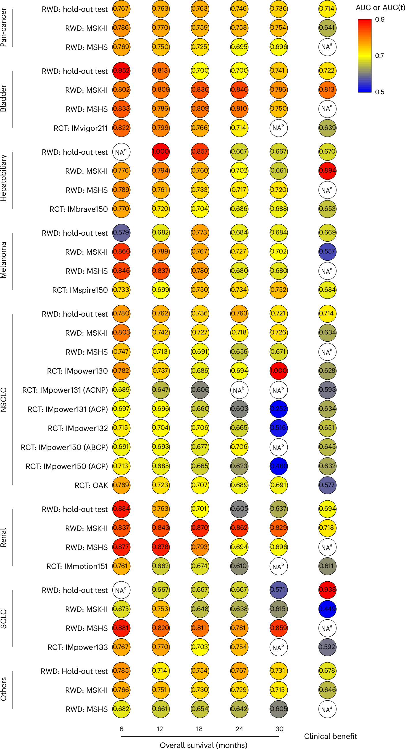 Performance of SCORPIO across all real-world cohorts, phase 3 clinical trials and different tumor types.