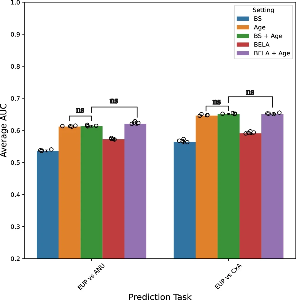 Performances of BELA and traditional machine learning models on the Florida dataset.