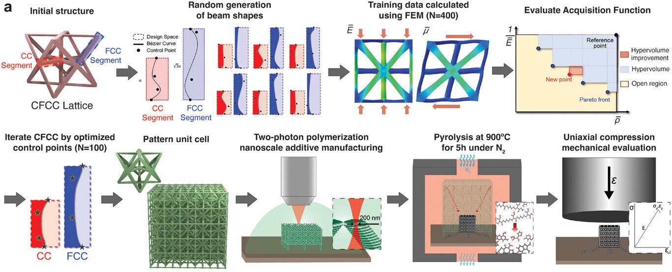 Multi-objective Bayesian optimization for generative design of carbon nanolattices with high compressive stiffness and strength at low density. Illustration of process workflow.