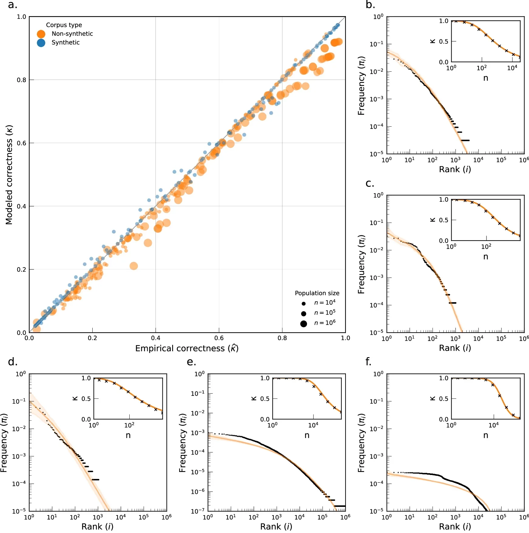Pitman-Yor processes model a wide range of discrete count distributions and the PYC correctly predicts their correctness.