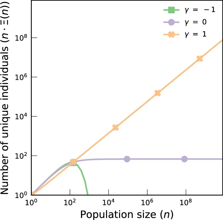 Regimes for the number of unique records.