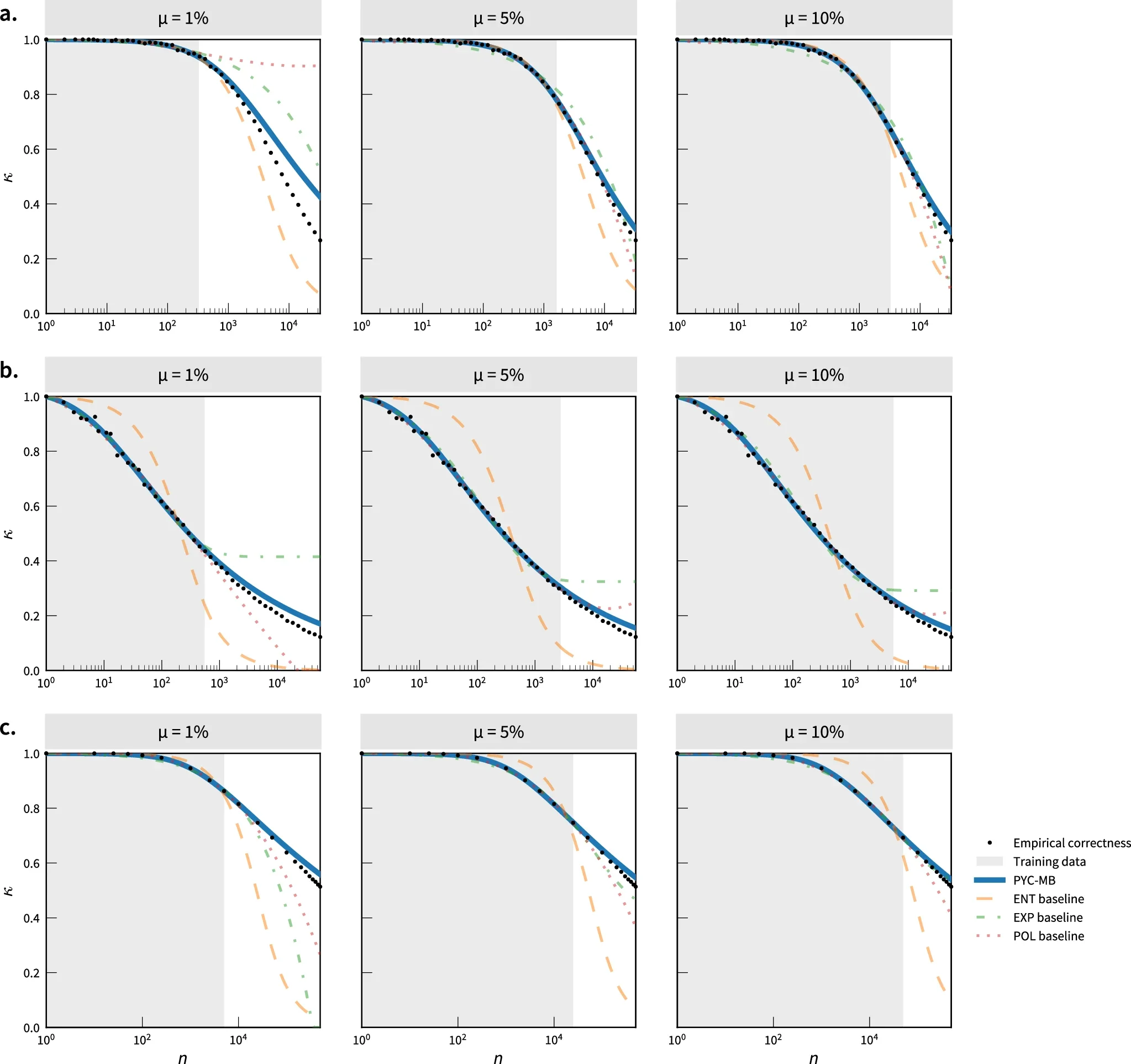 The PYC-MB extrapolation method captures the correctness more accurately than previously-used heuristics and rules of thumb.
