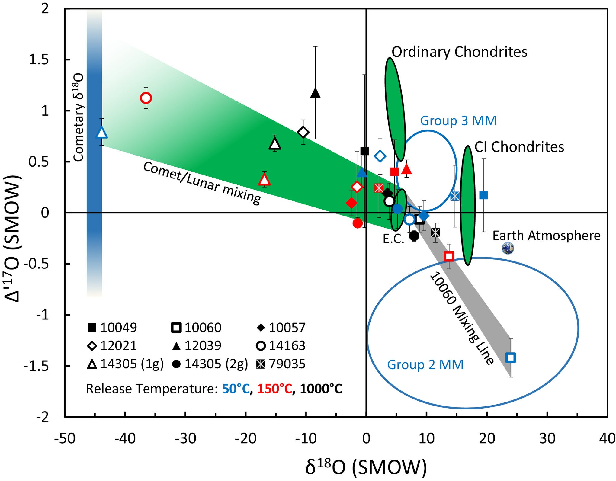 Most lunar water samples fall in or near enstatite chondrite-like values, likely representing indigenous lunar water. Samples fractionated toward a negative δ18O represent mixing between enstatite chondrite field and comets.