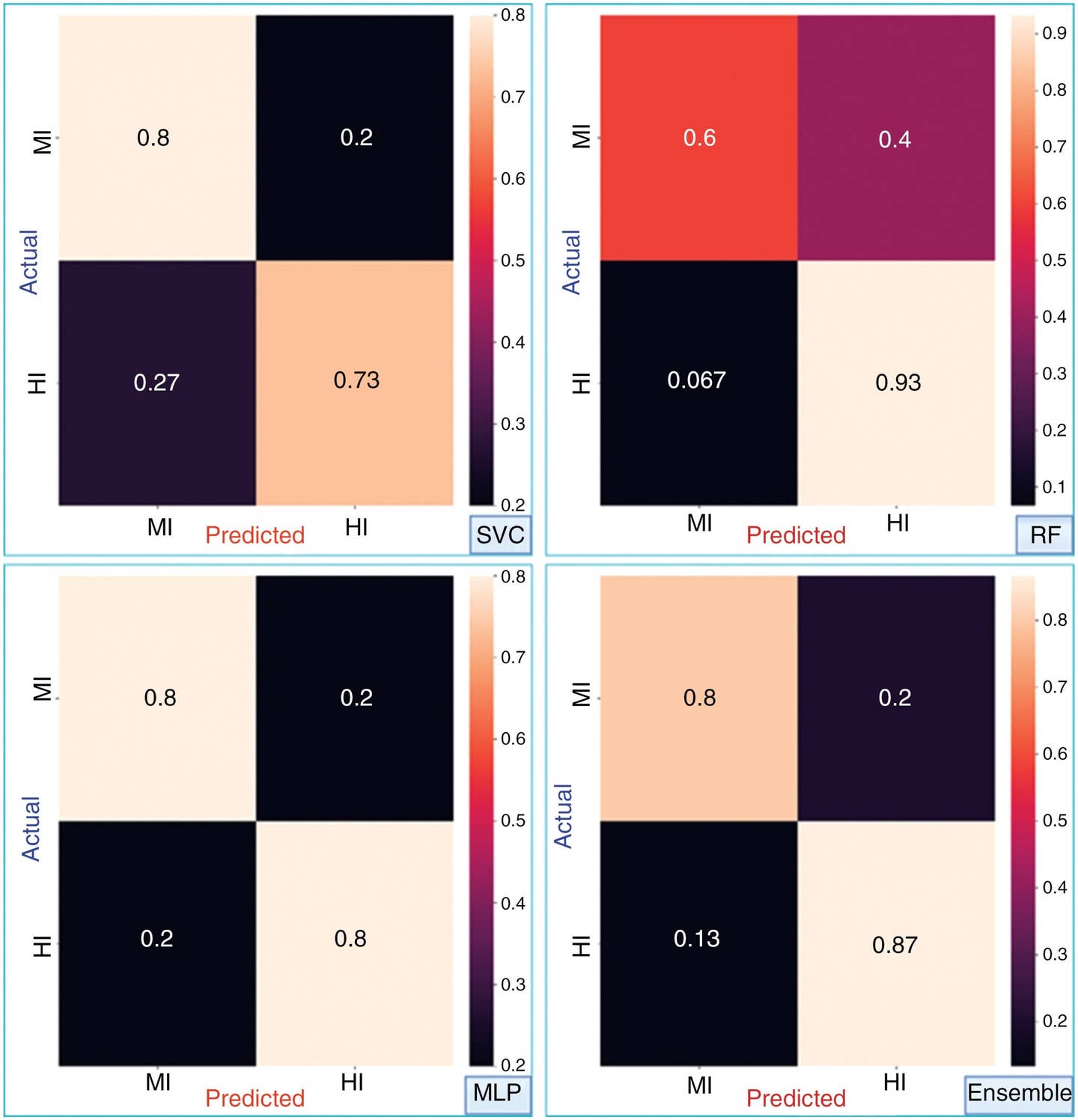 The confusion matrices of the traditional machine-learning (TML) models, including SVC, RF, and MLP, along with their corresponding ensemble aggregation, are based on computerized analysis and machine-learning prediction using edema on T2W images.