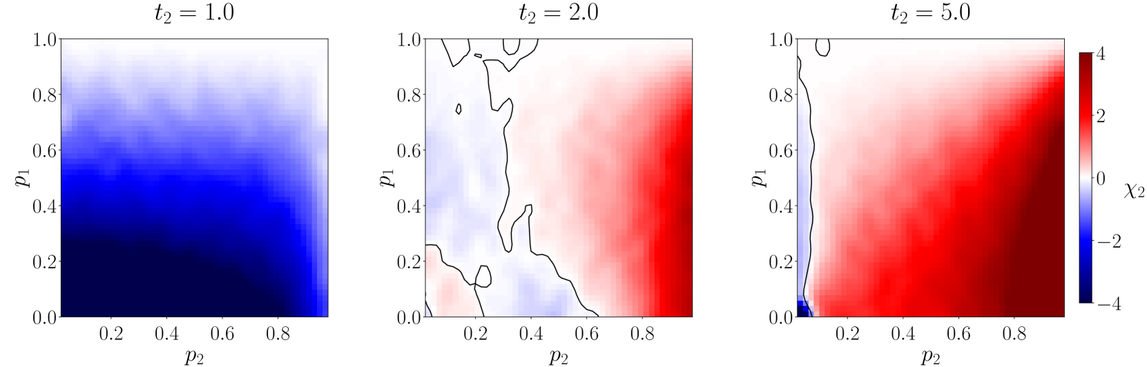 Colormap of the derivative of the negativity ℰL2 for L=32 with respect to p2, for selected values of t2. The negativity is plotted as function of the measurement probability in the outer chain p2 and the measurement probability in the inner chain p1. 