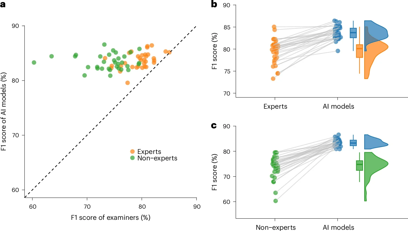 Paired F1 scores between human examiners and AI models.