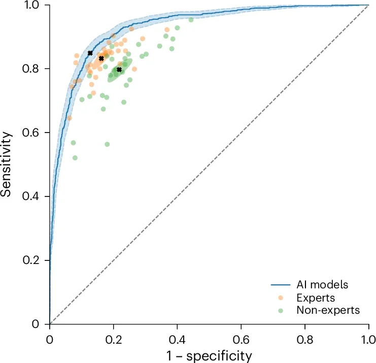 AI model ROC curve and human examiner performance.