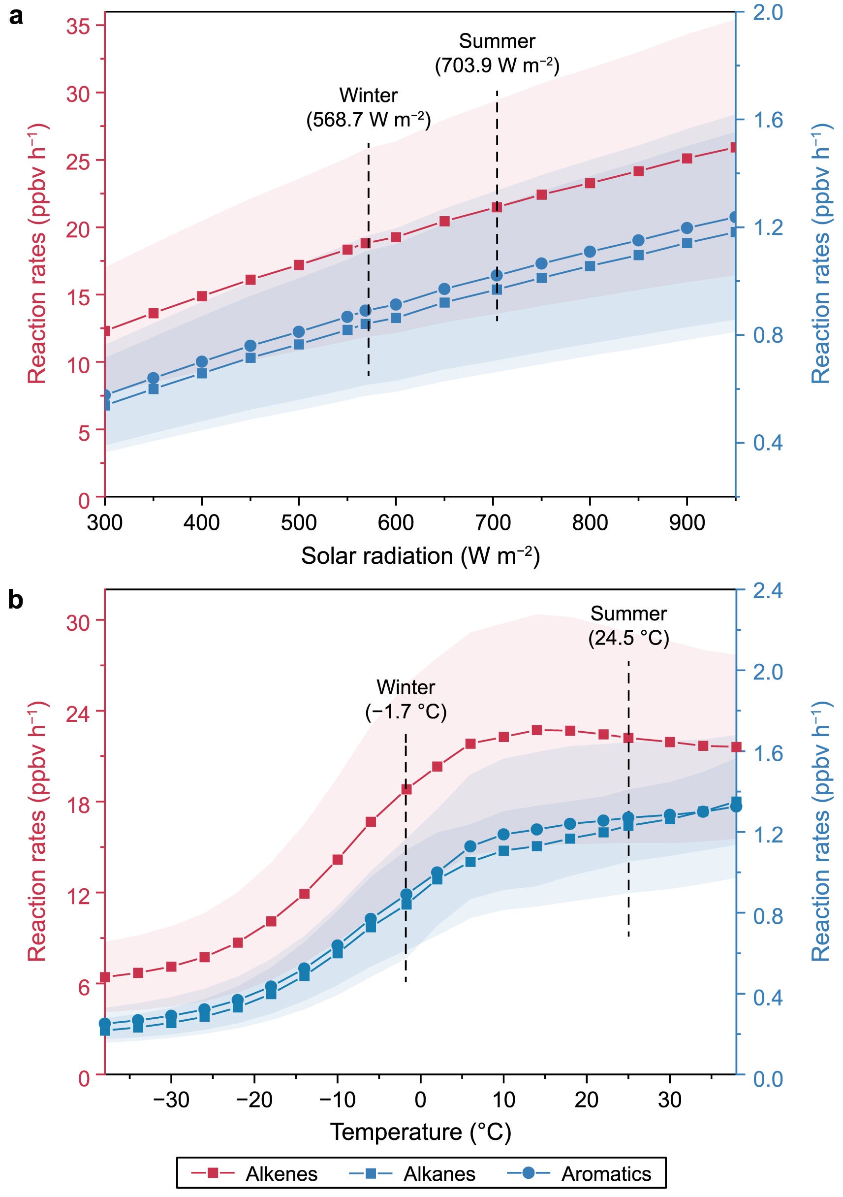  Reaction rates of VOC groups with OH during the peak period (13:00–16:00 LT) under different solar radiations (a) and temperatures (b). Black dotted lines represent the daily maximum average solar radiation and daytime average temperature on O3 episode days in winter and summer, respectively. O3 episode days in winter include January 1, 13, 16, and 20, 2018.