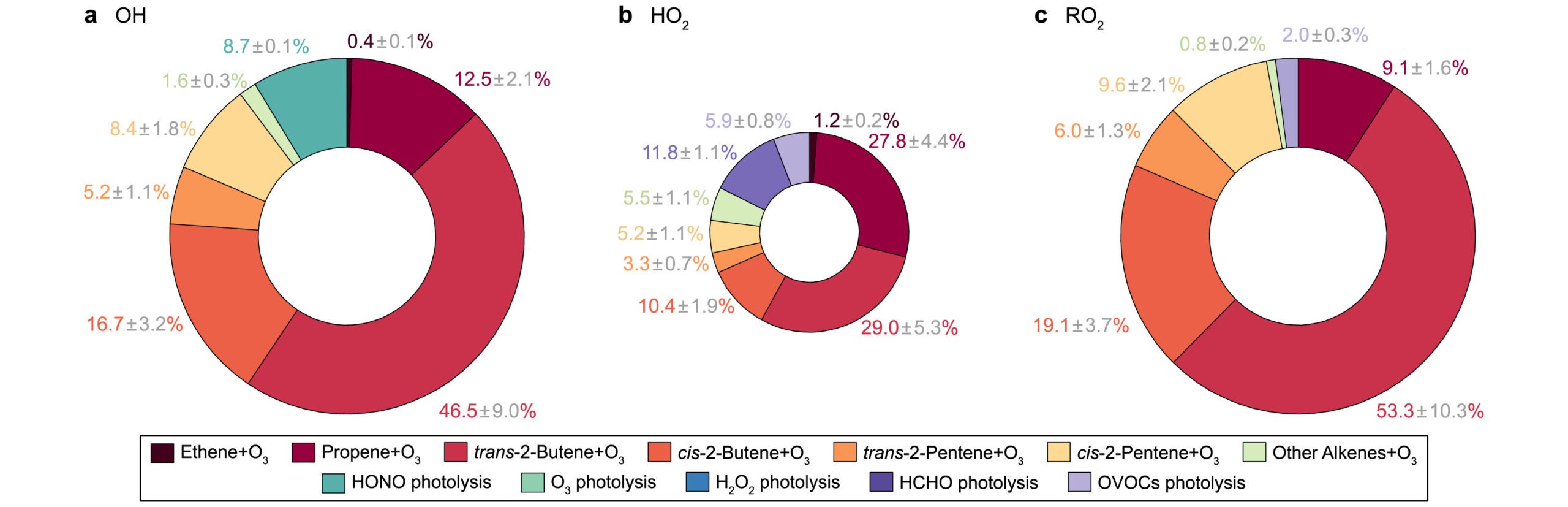 Daytime (08:00–20:00 LT) average contributions of initial sources to OH (a), HO2 (b), and RO2 (c) on O3 episode days (January 1, 13, 16, and 20, 2018). The size of the ring areas reflects the production rates of OH, HO2, and RO2. The contributions of O3 photolysis and H2O2 photolysis to OH formation are omitted (< 0.4%).

