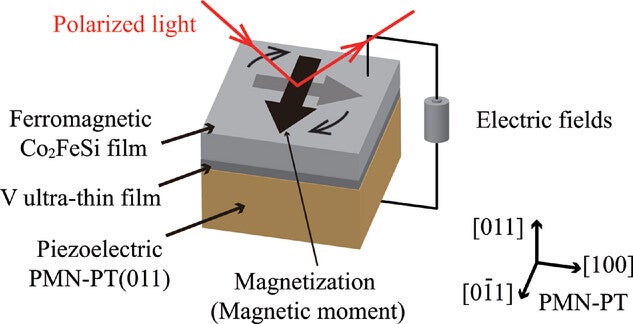 Schematic of the Co2FeSi/V/PMN-PT(011) heterostructures. Electric fields are applied perpendicular to the plane of the Co2FeSi/V/PMN-PT heterostructure.