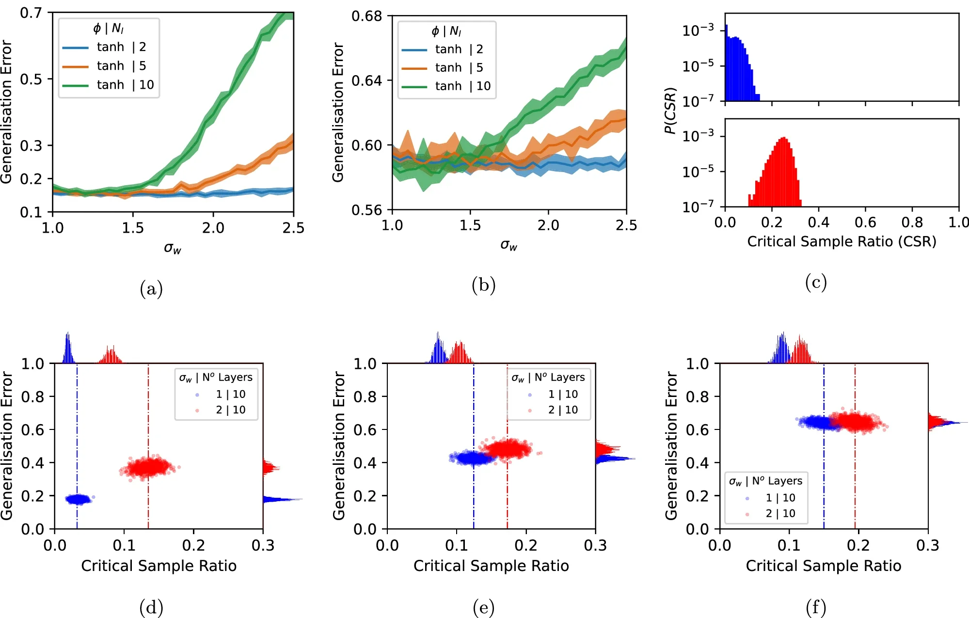 MNIST and CIFAR-10 data.
