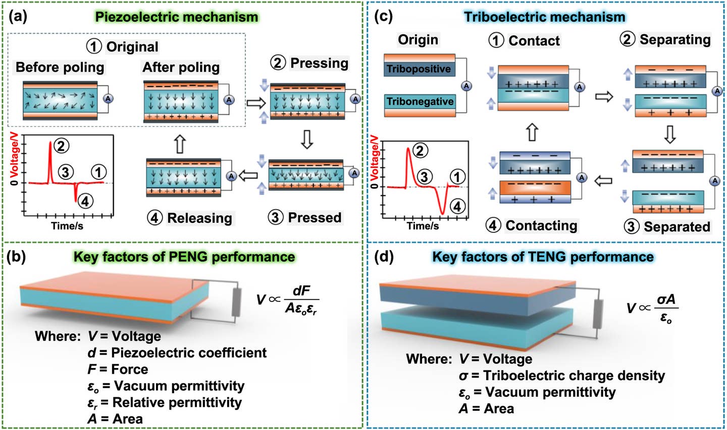 Mechanism of piezoelectric and triboelectric. (a) Working principle of piezoelectric nanogenerator (PENG). (b) Key factors of PENG output performance. (c) Working principle of triboelectric nanogenerator (TENG). (d) Key factors of TENG output performance.