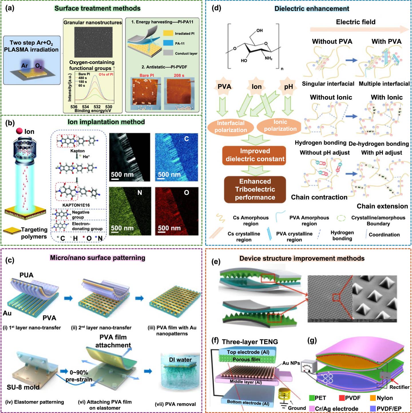 Manufacturing strategies for efficient triboelectric surface charge generation. Plasma treatment to manufacture polyimide materials with enhanced triboelectric surface properties.