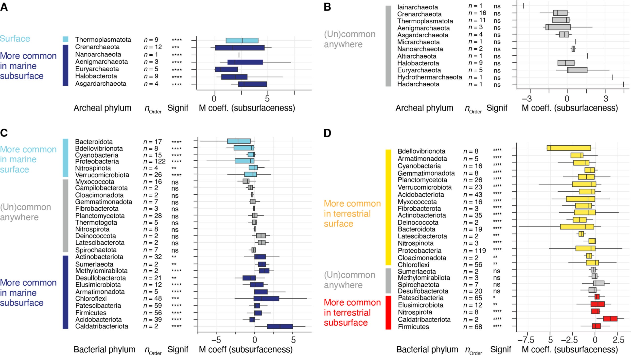 Analyses compare the occurrence of archaeal (A and B) bacterial (C and D) in marine [(A) and (C)] and terrestrial [(B) and (D)] surface versus subsurface realms.