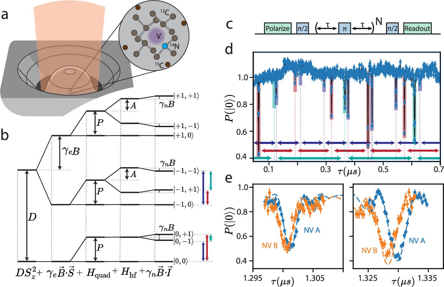 Electrical-nuclear interactions in 14NV centers.