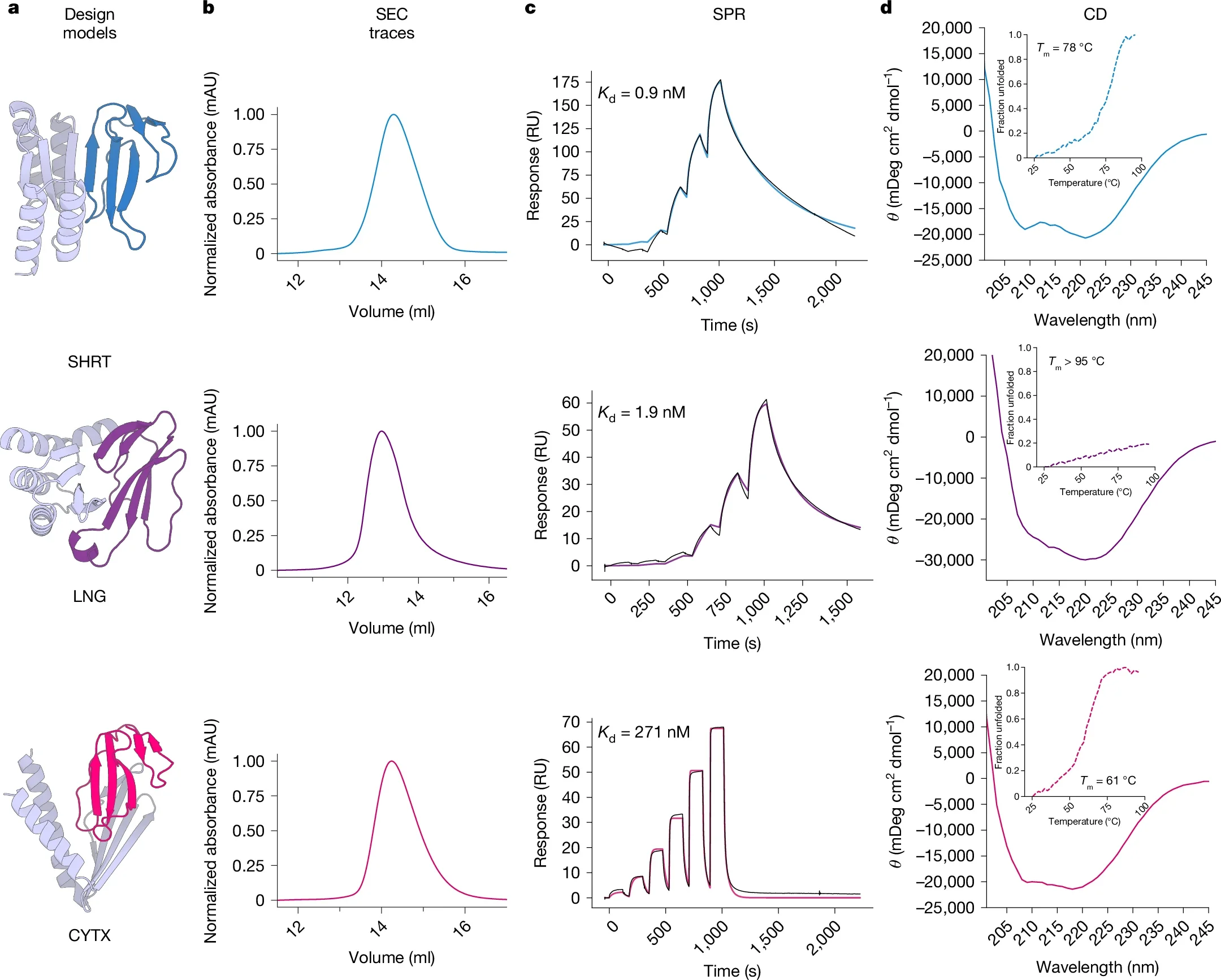 Experimental characterization of 3FTx-binding proteins.