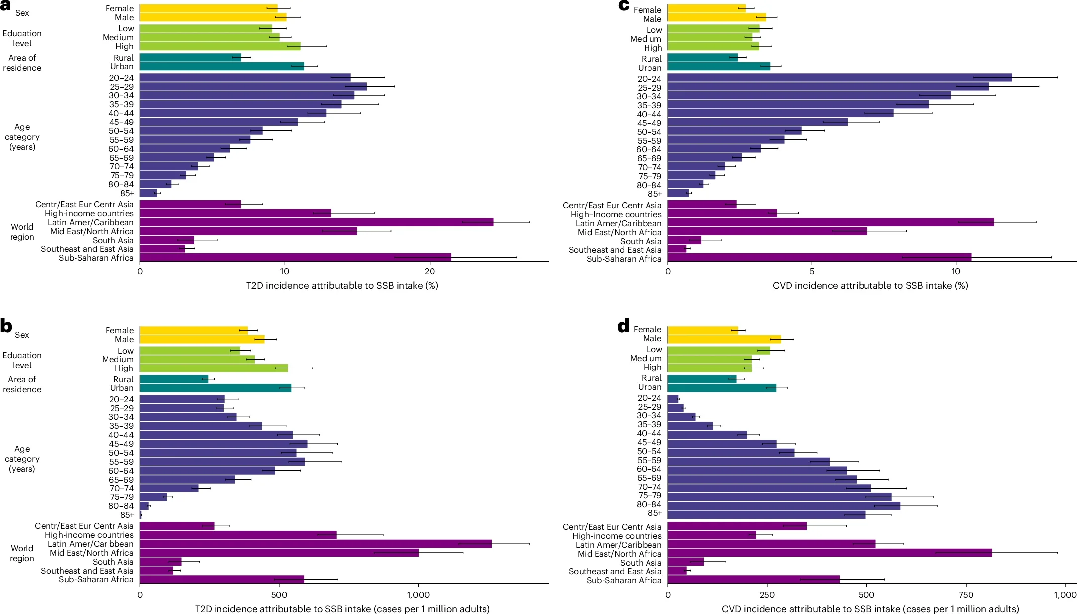 Incidence of T2D and CVD attributable to SSB intake by key sociodemographic factors at the global level and by world region in 2020.