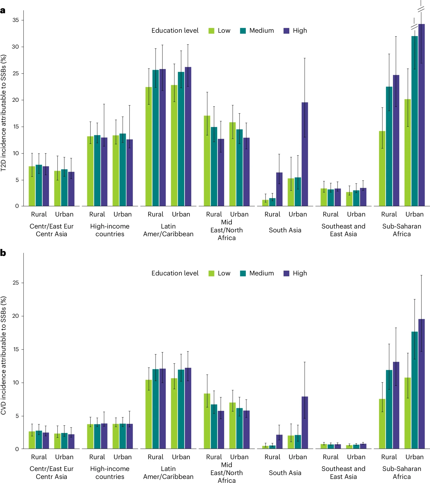 Proportional incidence of T2D and CVD attributable to SSB intake among adults (20+ years) jointly stratified by world region, area of residence and education level in 2020.