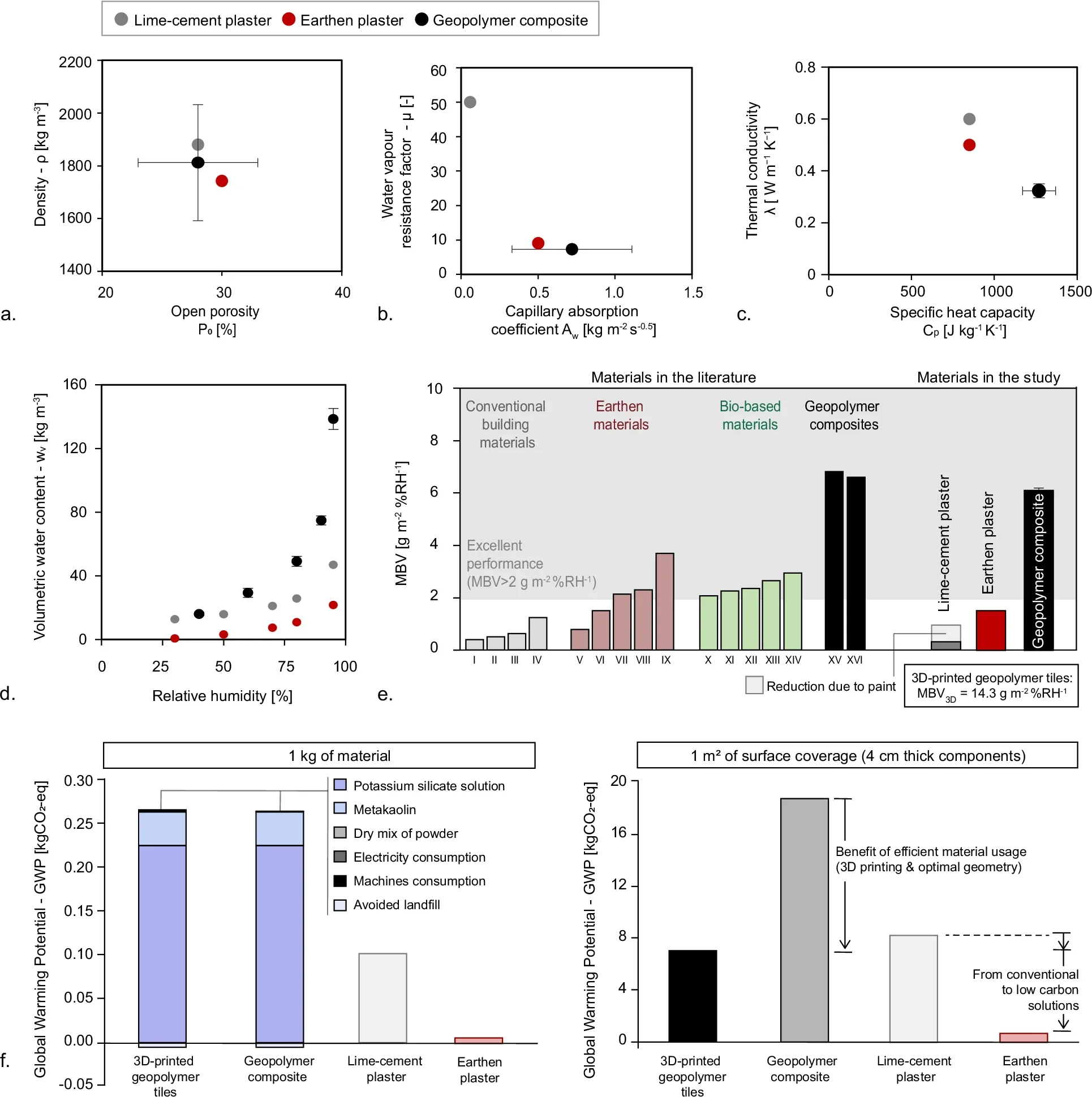 Comparison of the physical properties, hygrothermal characteristics, and environmental impact of the 3D-printed geopolymer composite, earthen plaster, and lime-cement plaster.
