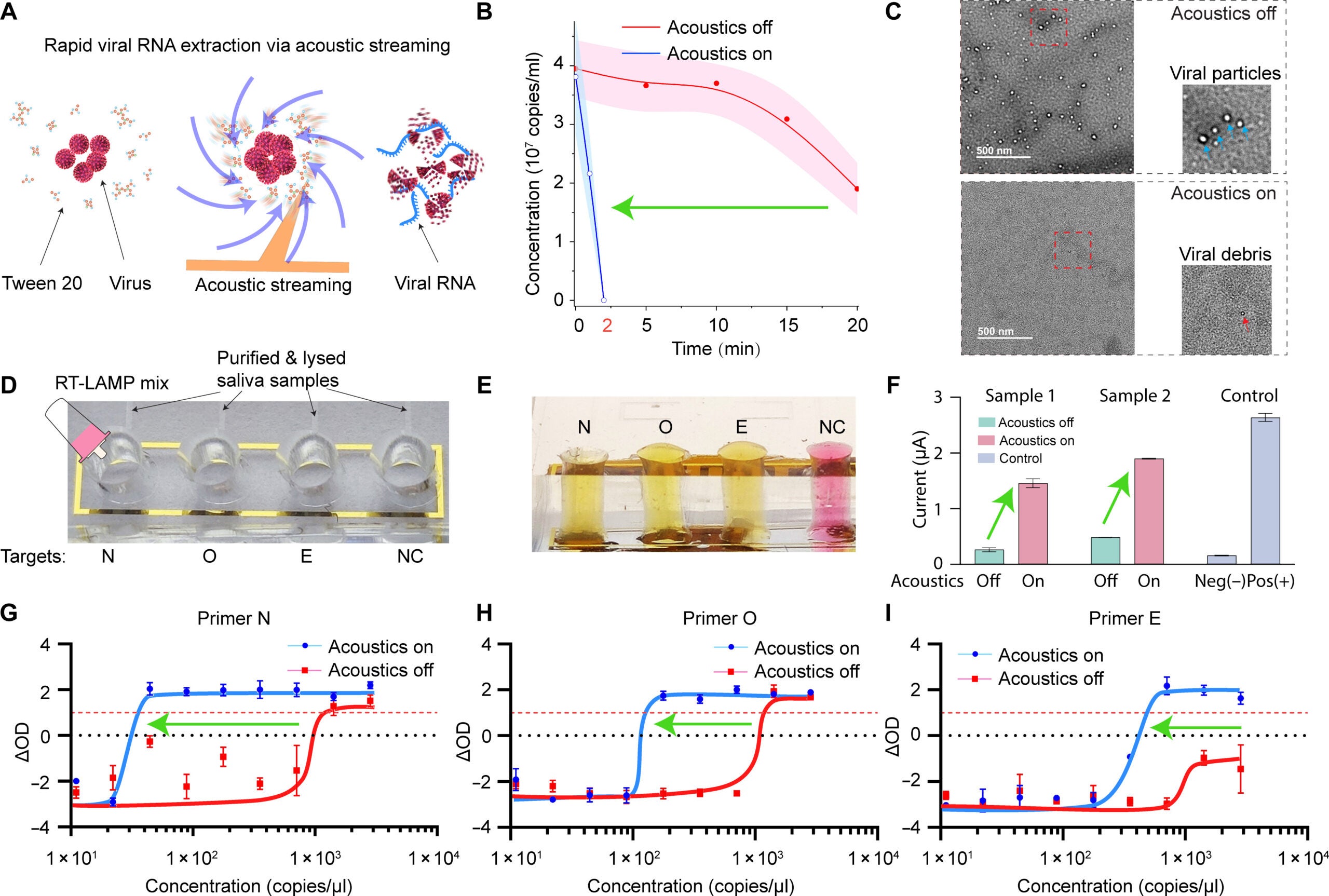 On-chip acoustofluidic lysis of viral particles and detection of multiplex RNA biomarkers using the AIMDx chip.