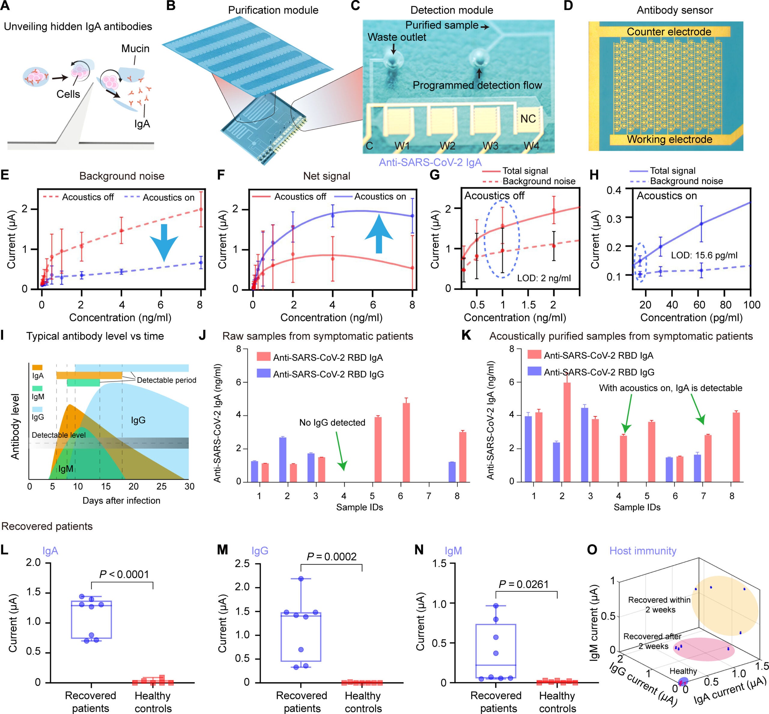 Detection performance of the AIMDx chip for multiple SARS-CoV-2 antibodies.