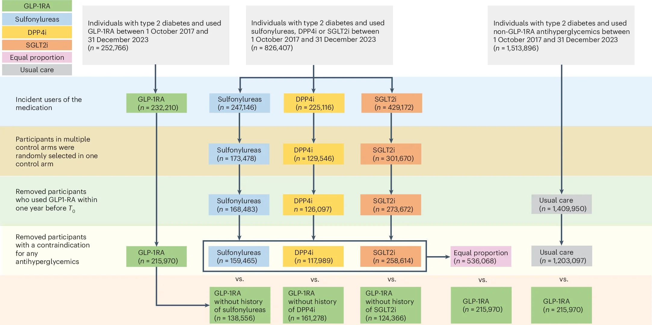 Cohort construction flow chart. The equal-proportion control group was composed of an equal proportion of incident users of sulfonylureas, DPP4 inhibitors and SGLT2 inhibitors.