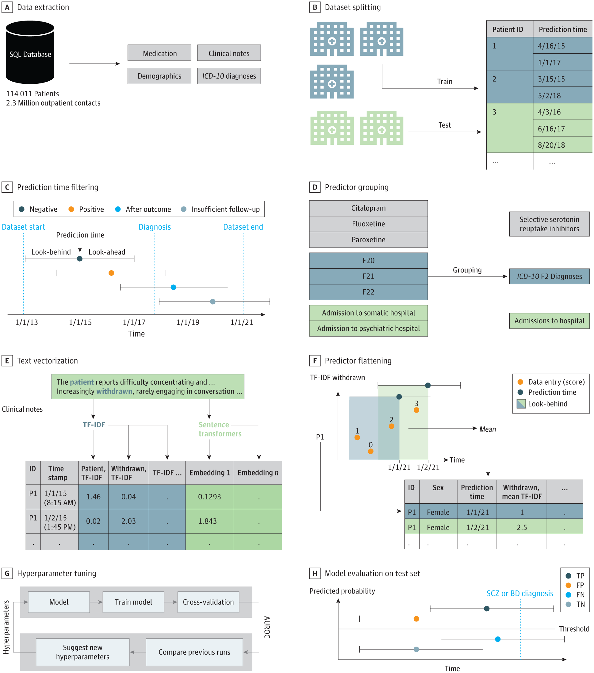Data Extraction and Transformation, Model Training, and Model Testing Pipeline