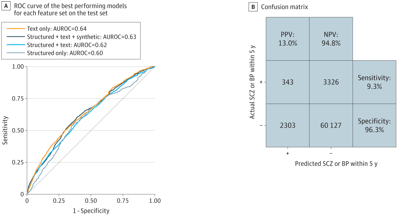 Receiver operating characteristics (ROC) curve of the best performing models for each feature set on the test set. The model with the highest area under the ROC curve (AUROC) on the test (text only) was used in panels B to D, with a classification threshold corresponding to 4% positives.