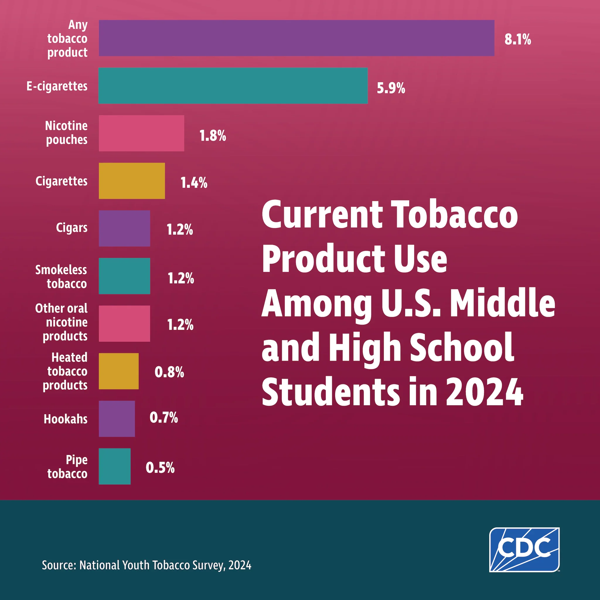 Current Tobacco Use among U.S. Middle and High School Students in 2024.