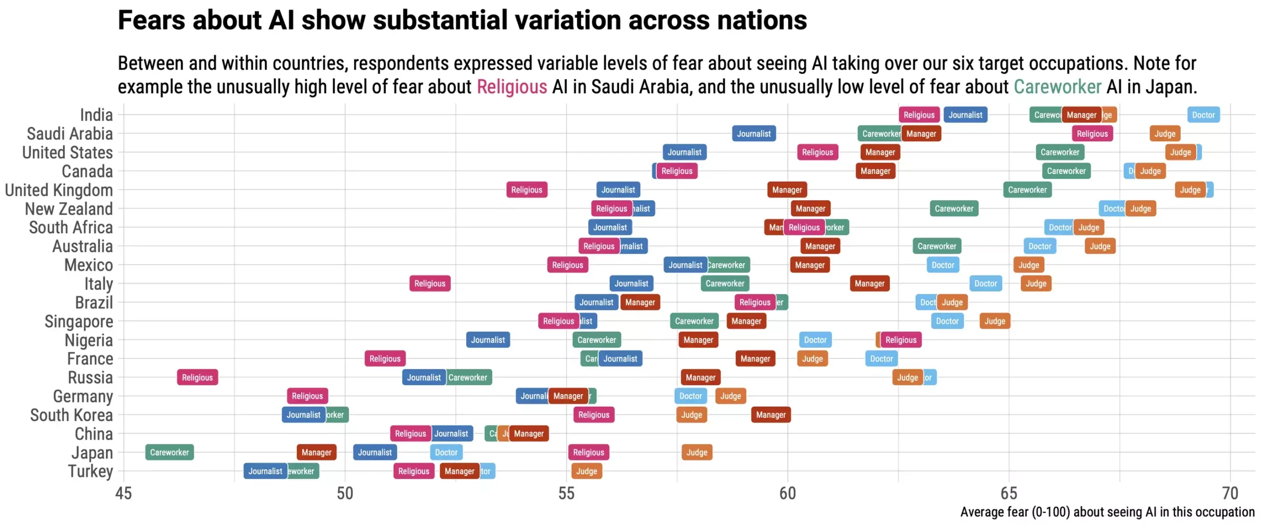 The average levels of fear expressed in 20 Countries (n = 500 respondents per country) about the deployment of AI in each of the six target occupation. Please note: Figure may only be shared unaltered.